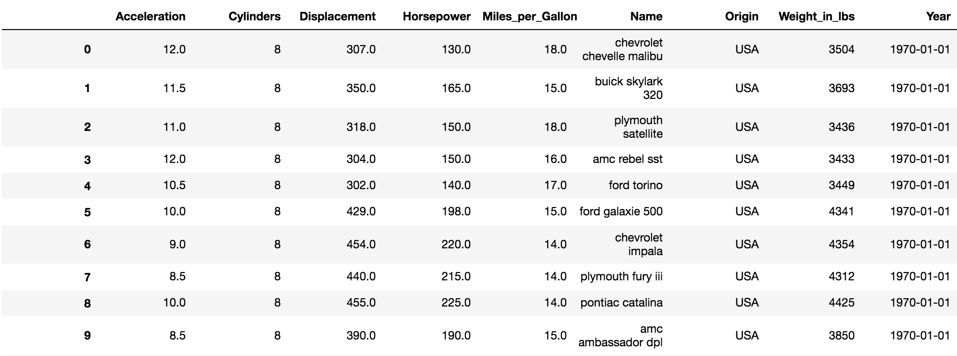 table after