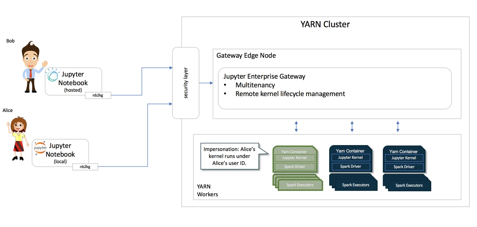 Jupyter Enterprise Gateway provides Enhanced Security and Multiuser support with user Impersonation