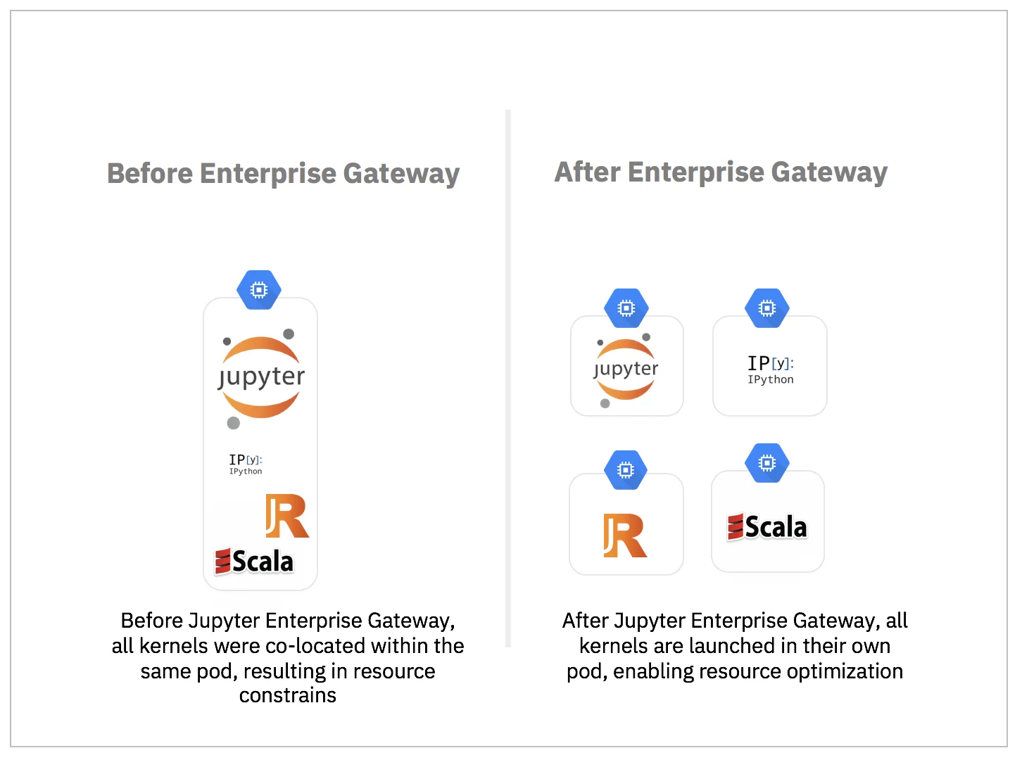 Jupyter Enterprise Gateway enable remote kernels on Kubernetes cluster