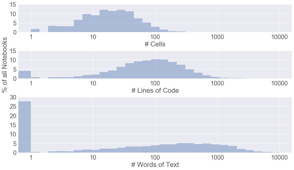 Over 25% of the 1 million+ notebooks we collected from GitHub had no descriptive text, yet some rivaled classic novels in length.