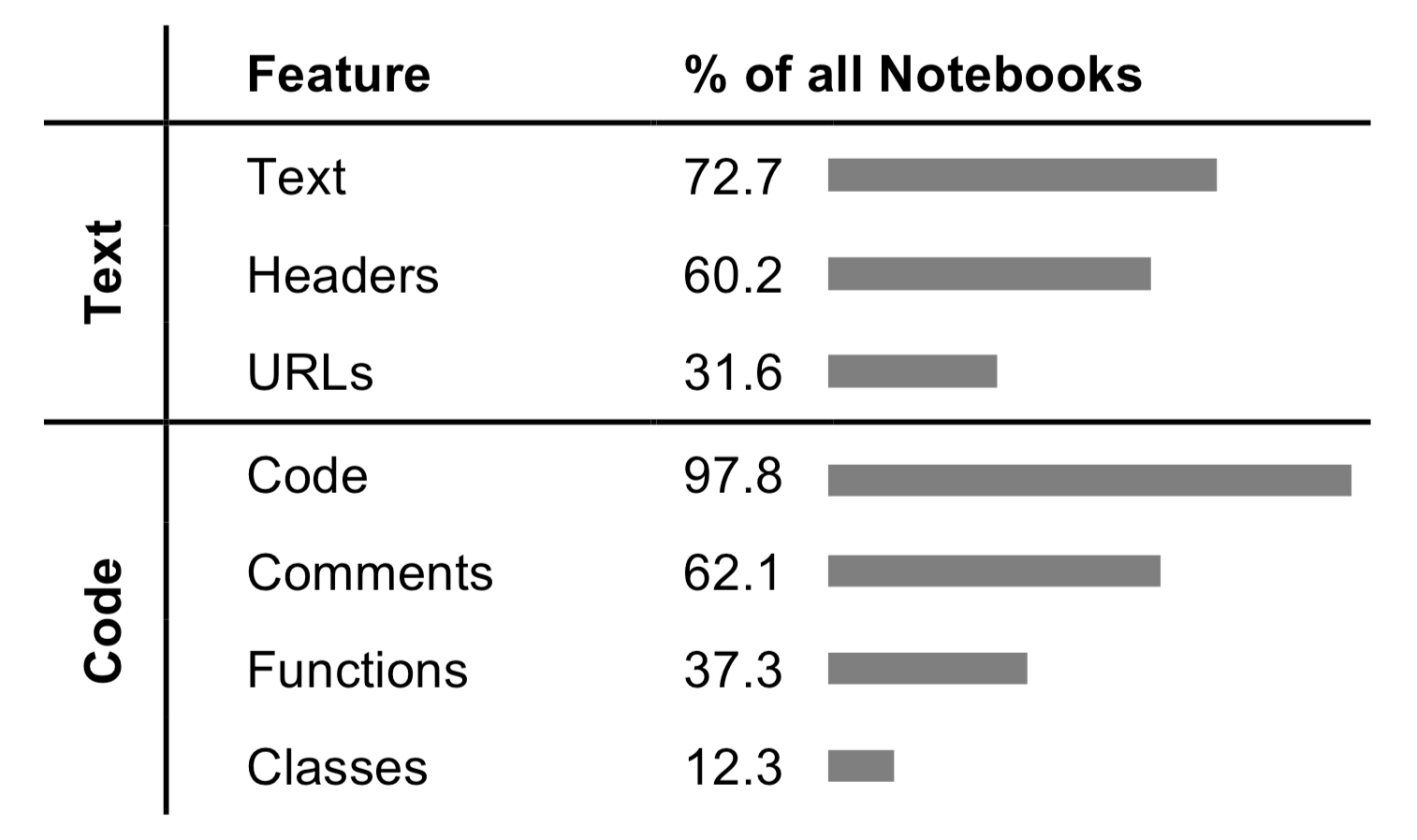 Analyzing this data helped us see how people organize notebook code and text.
