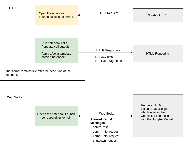 The execution model of Voilà