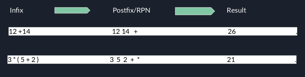 Reverse Polish Notation illustration