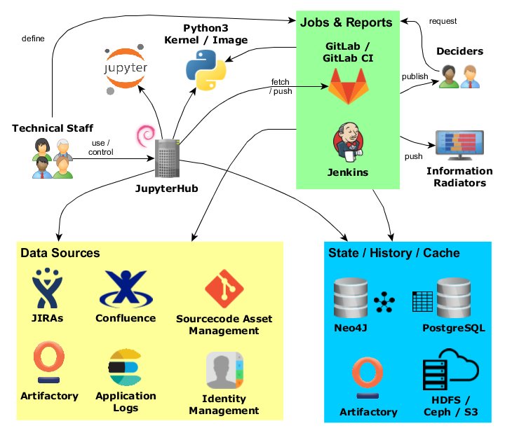 Integration of JupyterHub into an existing development and operations system landscape.