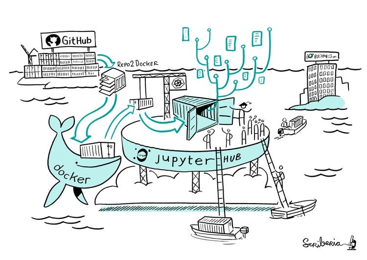 A pictorial representation of the different tools constituting BinderHub. This image was created by Scriberia for The Turing Way community and is used under a CC-BY licence. Zenodo record.