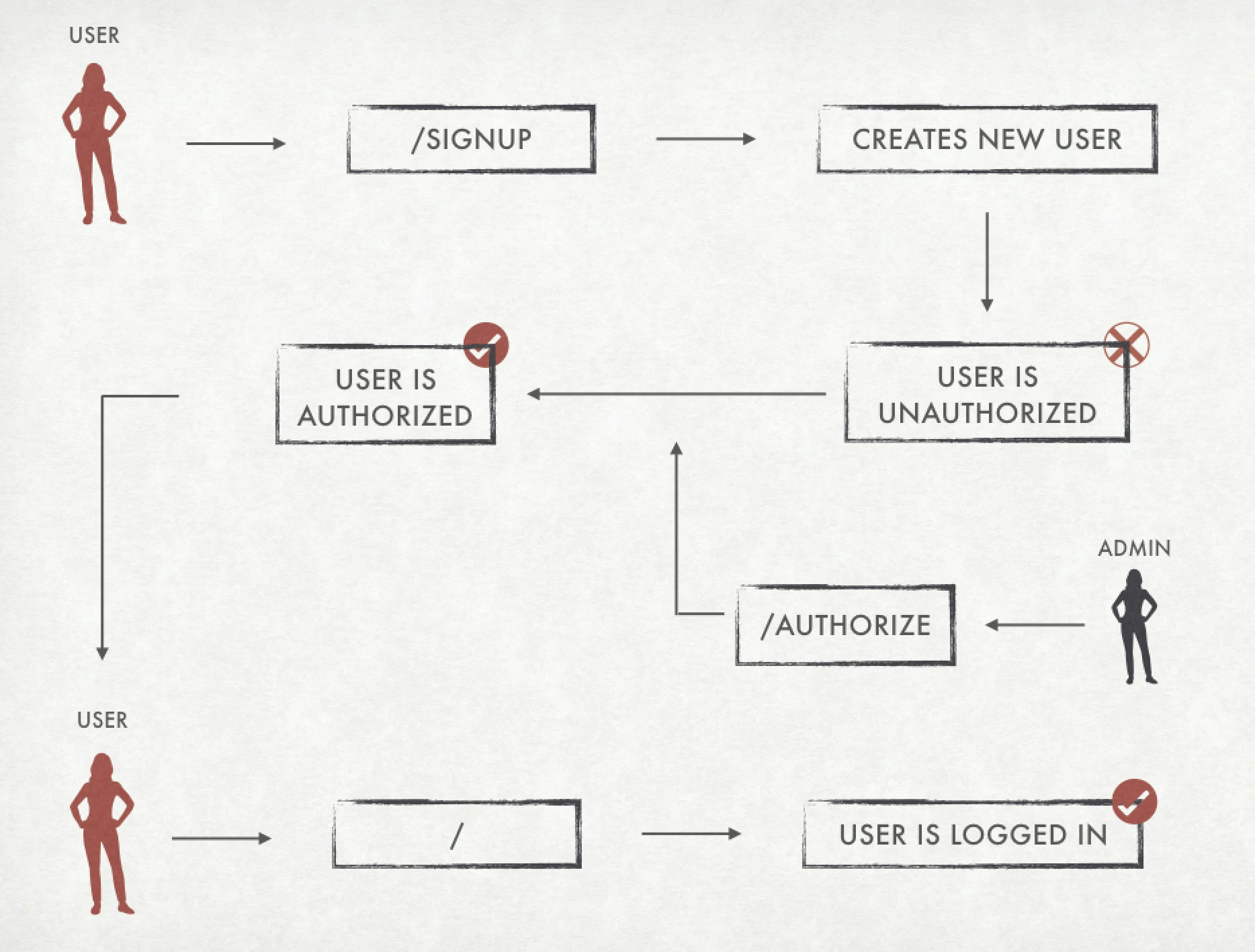 Default workflow of Native Authenticator
