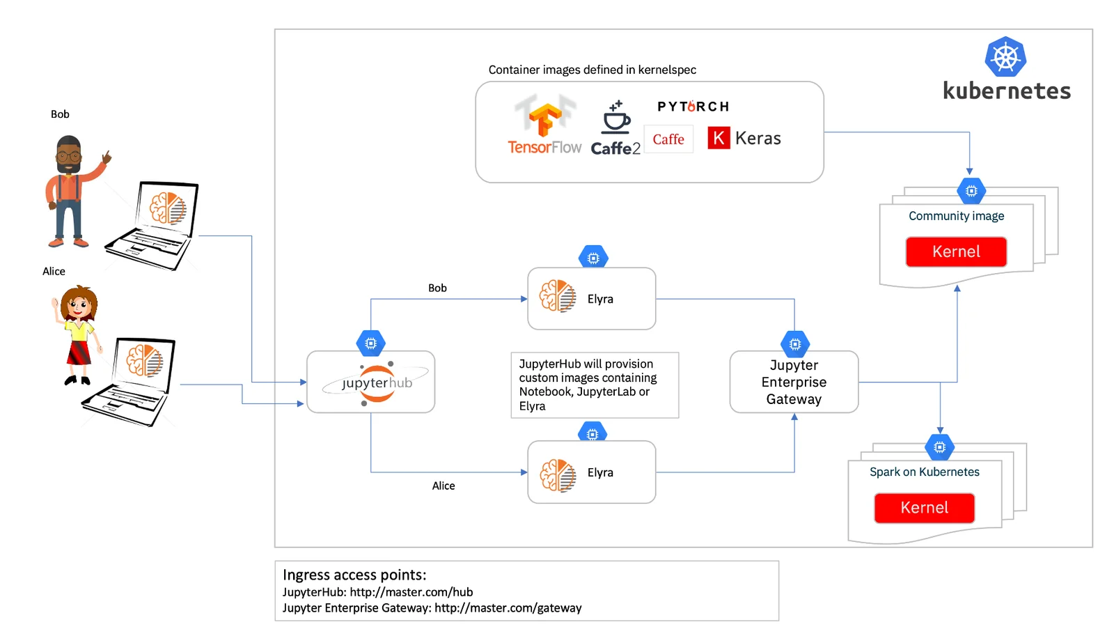 Elyra & JupyterHub deployment diagram