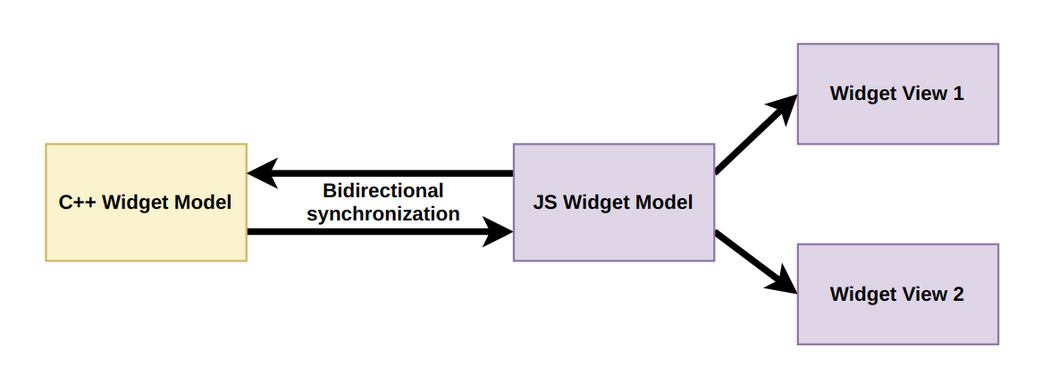 The MVC (Model View Controller) architecture of Jupyter widgets, and synchronization with the backend
