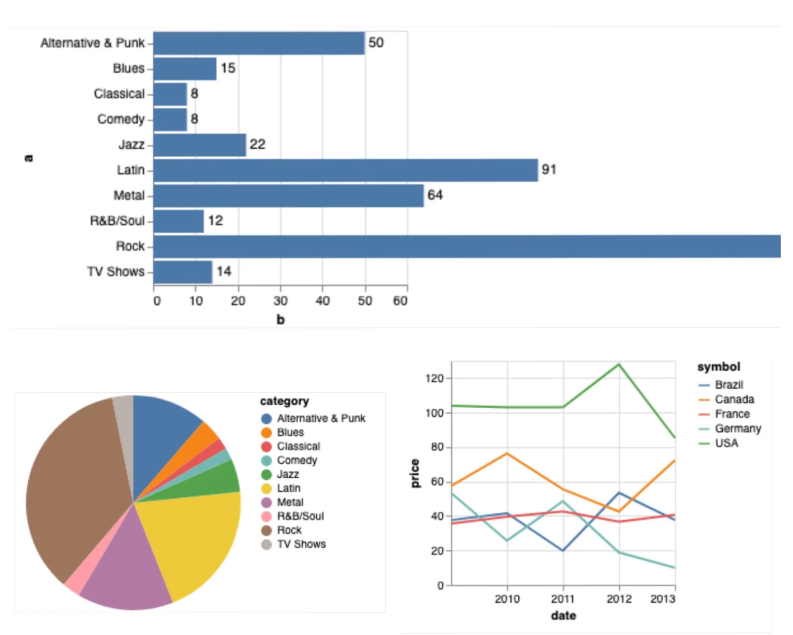 Examples of different visualizations generated with xeus-sql and xvega-lite by Wang Fenjin