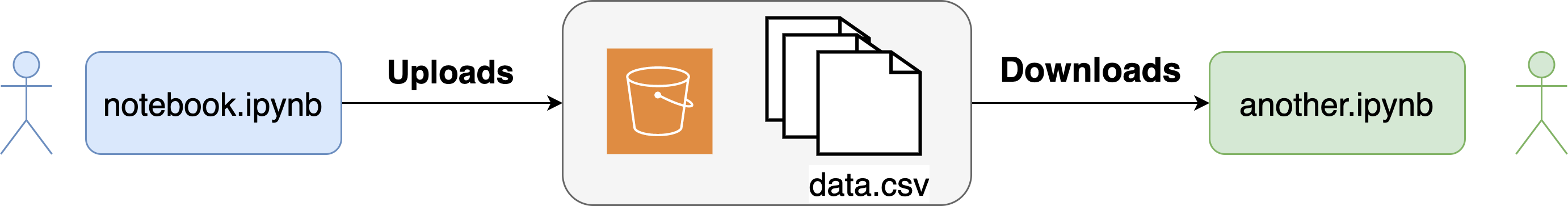 Teams often share processed data, which hinders reproducibility.