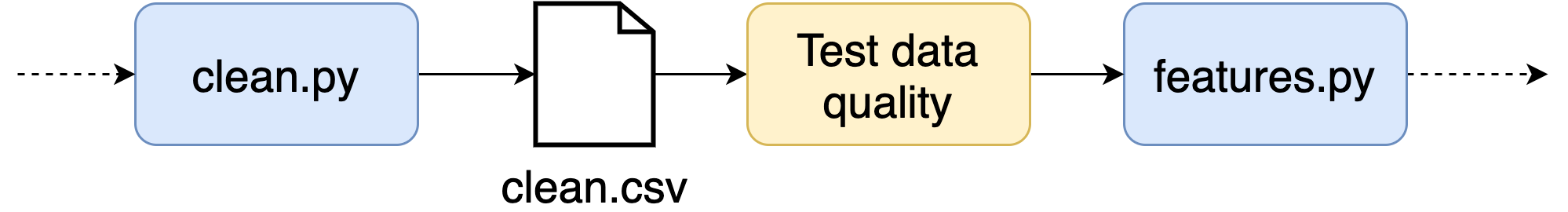 Ploomber allows testing output artifacts from each task to check for data quality.