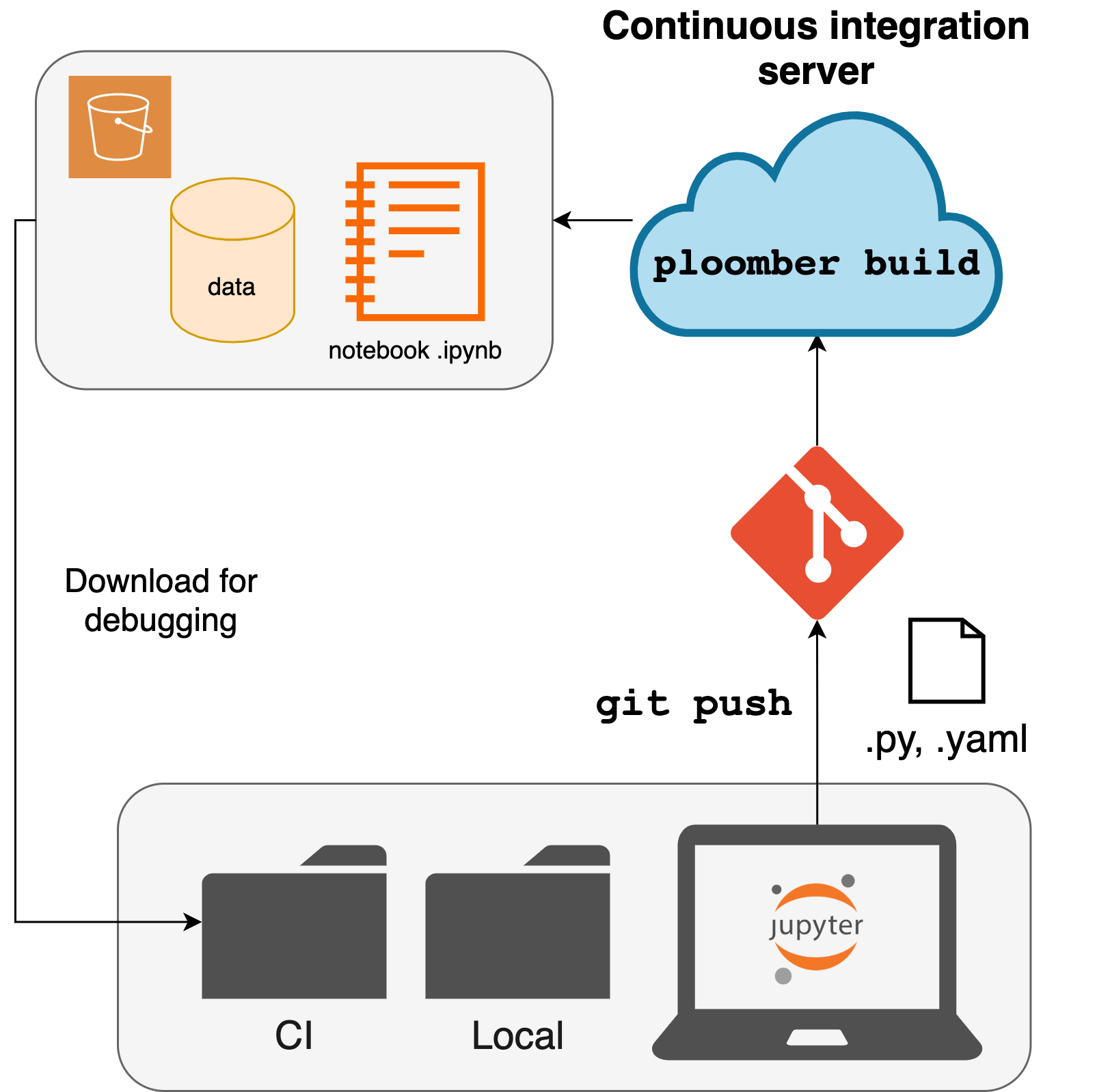 Users can adopt a continuous integration workflow to test for reproducibility.