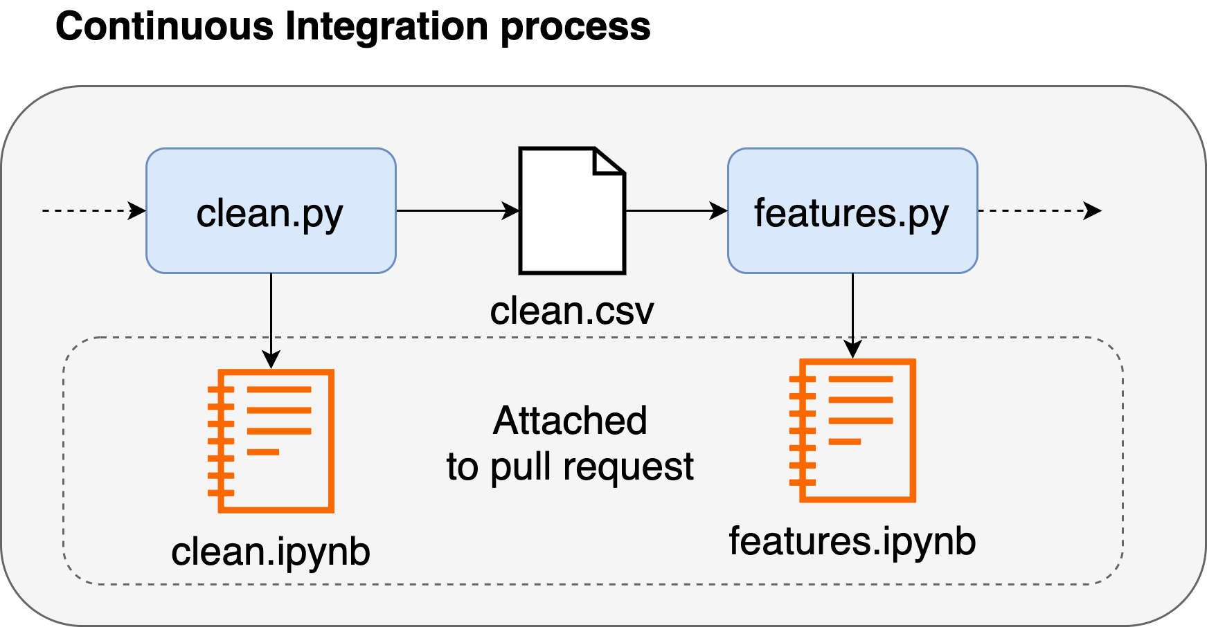 Pipeline execution generates executed notebook files that can be attached to a Pull Request.