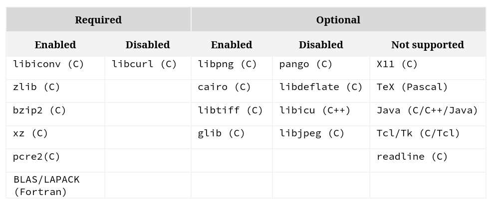 A table summarizing the R dependencies.