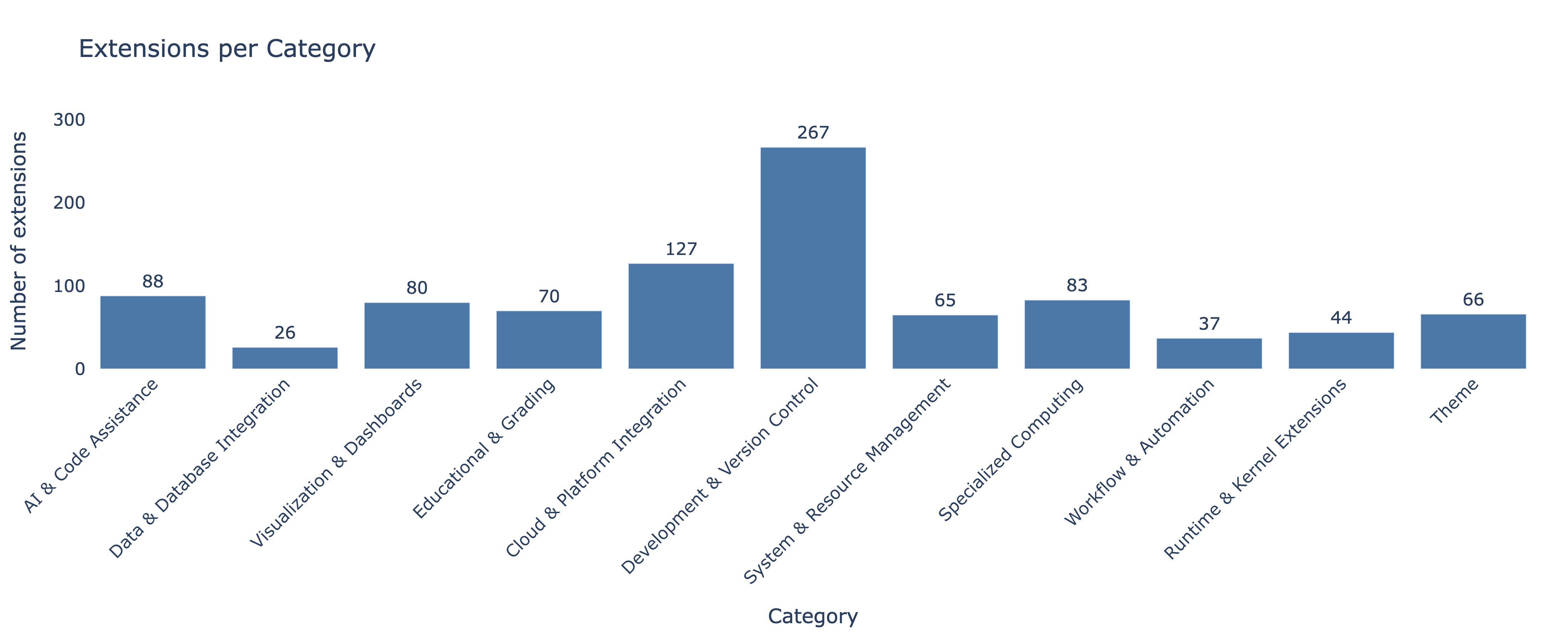 Bar chart showing number of JupyterLab extensions by category. Development and Version Control leads with 267, followed by Cloud and Platform Integration (127), AI and Code Assistance (88), Specialized Computing (83), Visualization and Dashboards (80), Educational and Grading (70), Theme (67), System and Resource Management (65), Runtime and Kernel Extensions (44), Workflow and Automation (37), and Data and Database Integration (26)