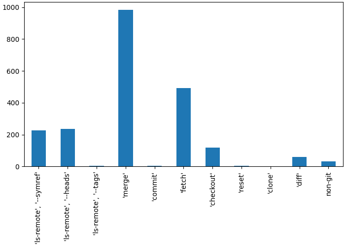 Bar chart showing the most common errors users faced.]