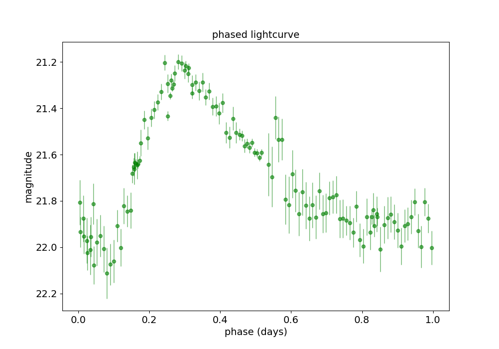 Phase-folded RR Lyrae light curve from the TimeSeriesAnalysisRrLyraeStar notebook, showing characteristic sawtooth pulsation with a 0.65 day period.