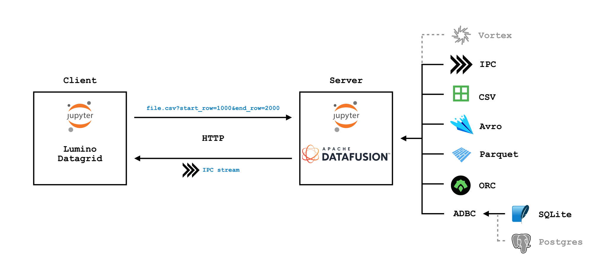 A diagram show a client server-server architecture for Arbalister, with the backend responsible for reading many different file types into an Arrow IPC format, while the frontend displays it.